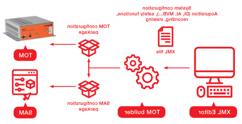 Illustration TOM Builder Suite 